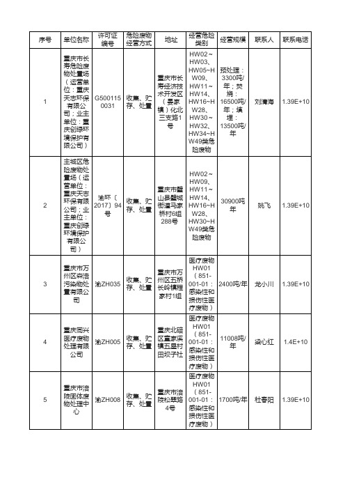 重庆废处置企业汇总