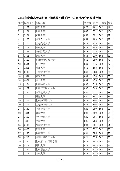 2014年湖南高考本科第一批院校文科平行一志愿投档分数线排行榜