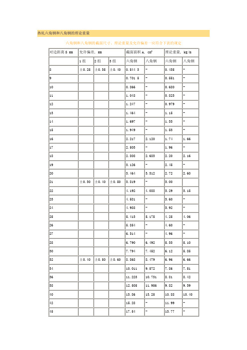 热轧六角钢和八角钢的理论重量