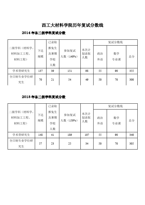 近几年西工大材料专业复试分数线