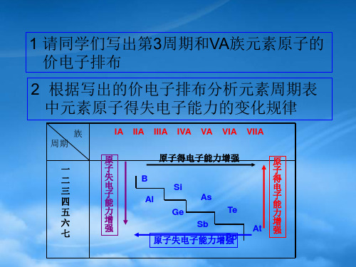 高中化学1.3.1电离能及其变化规律课件鲁科选修4.ppt