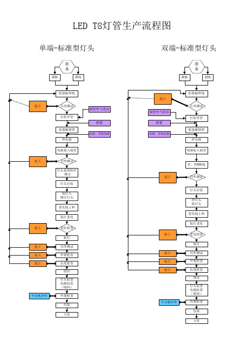 LED T8灯管生产流程图