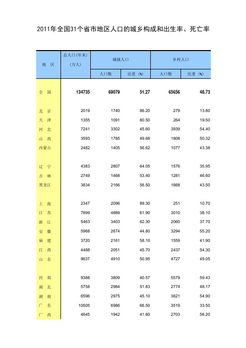 2011年全国31个省市地区人口的城乡构成和出生率、死亡率、自然增长率汇总表