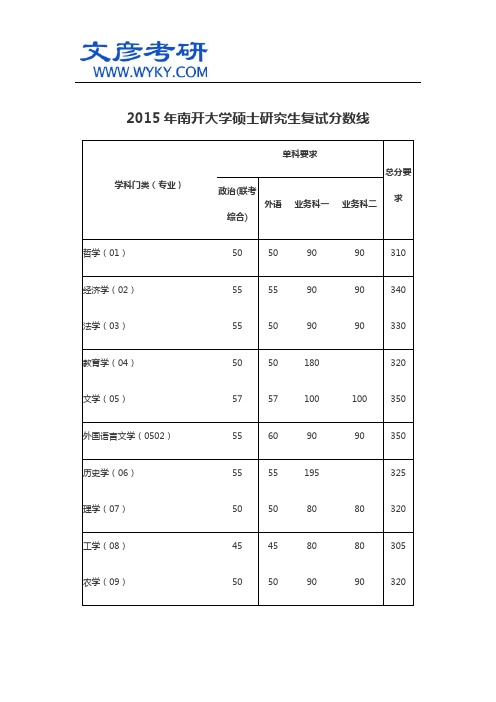 2015年南开大学硕士研究生复试分数线_文彦考研