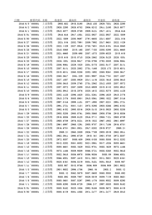 中证500指数历史行情每日数据(1990年至2016年6月)