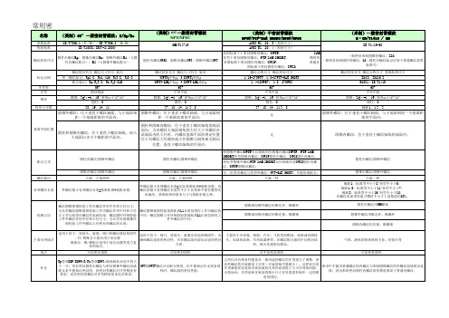 (美制-米制)常用螺纹表