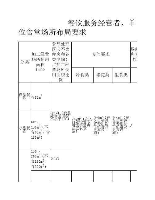 餐饮服务经营者、单位食堂场所布局要求