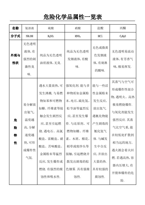 危险化学品属性一览表格