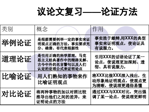 论证方法、思路