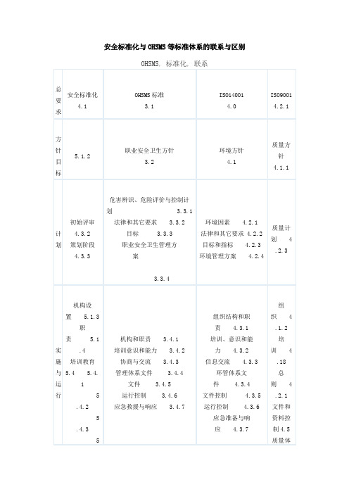 安全标准化与OHSMS等标准体系的联系与区别