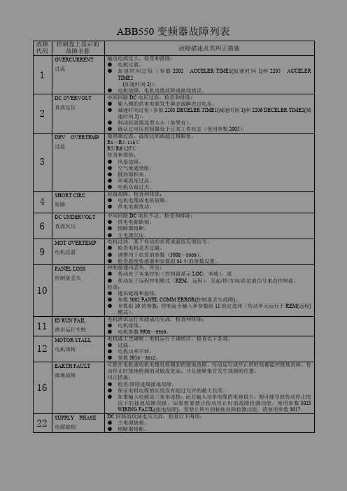 55编号ABB变频器故障列表