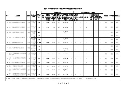 2012年第1批公路工程监理企业资质复查评审结果汇总表