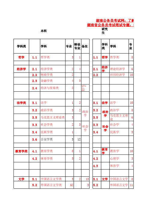 考试录用公务员专业目录教育部三级分类专业