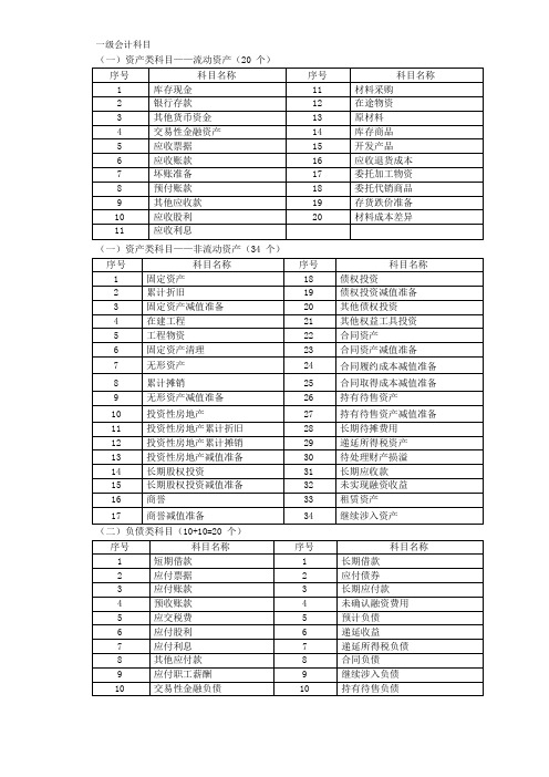 注会常用的110个会计科目