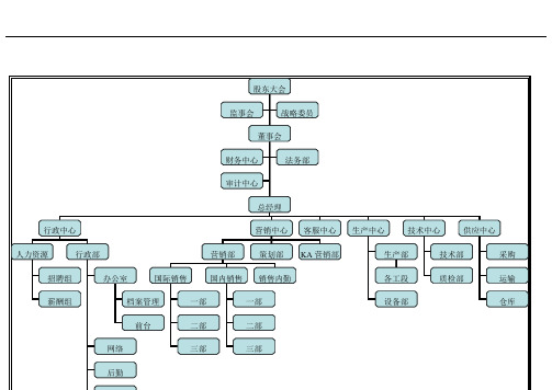 (精品范本)工业品行业组织架构图示例