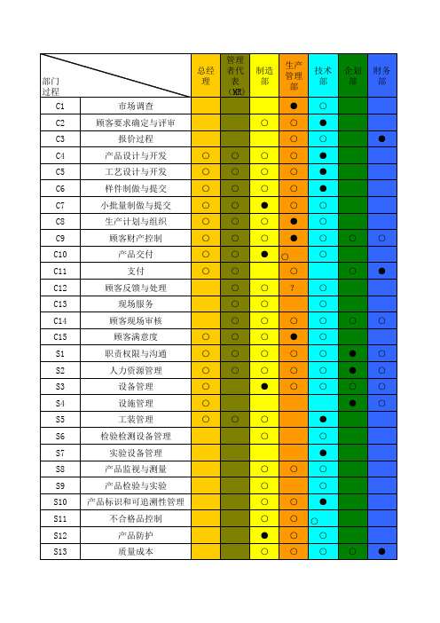 TS16949过程相关矩阵表