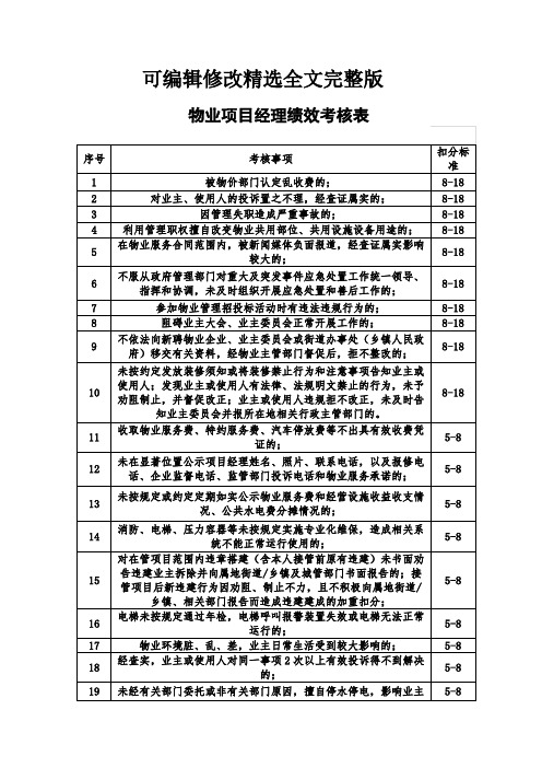 物业项目经理绩效考核表精选全文