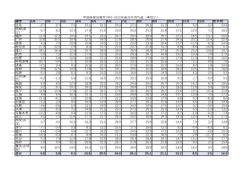 中国各省会城市1991-2021年逐月平均气温(单位℃)