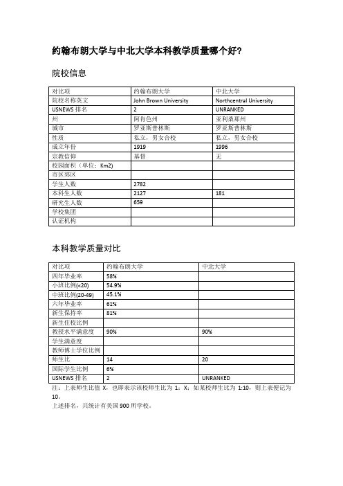 约翰布朗大学与中北大学本科教学质量对比