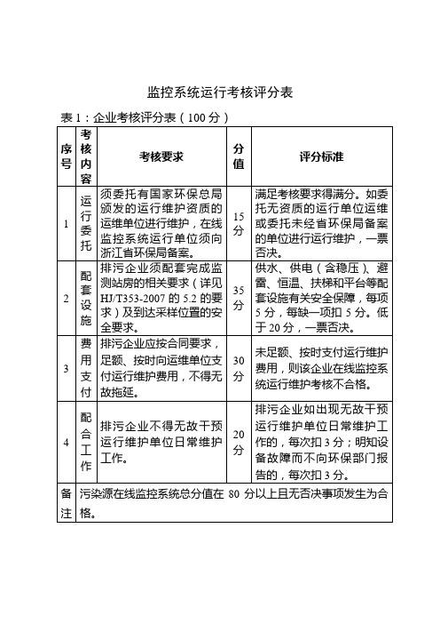 监控系统运行考核评分表