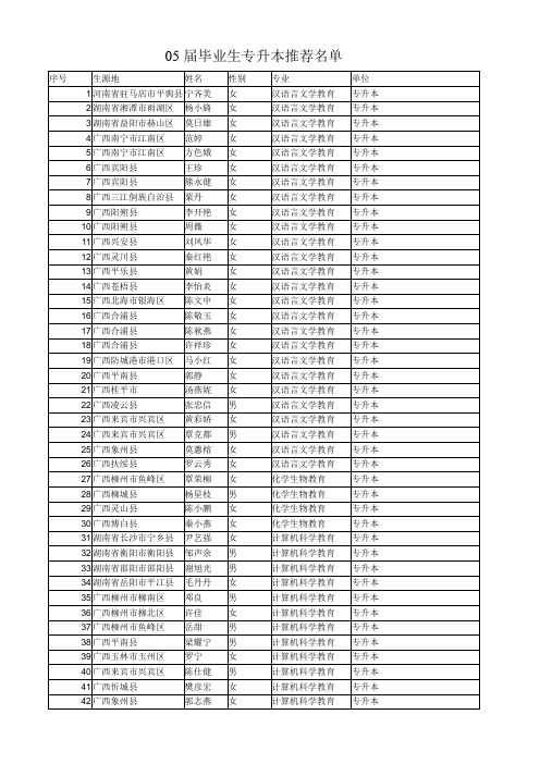 05届毕业生专升本推荐名单