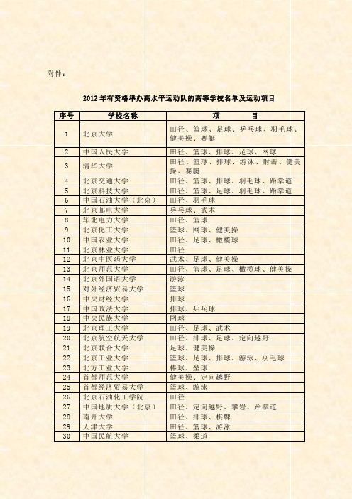 2012年有资格举办高水平运动队的高等学校名单及运动项目序号