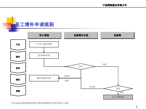 某公司员工增补申请流程(PPT 41页)