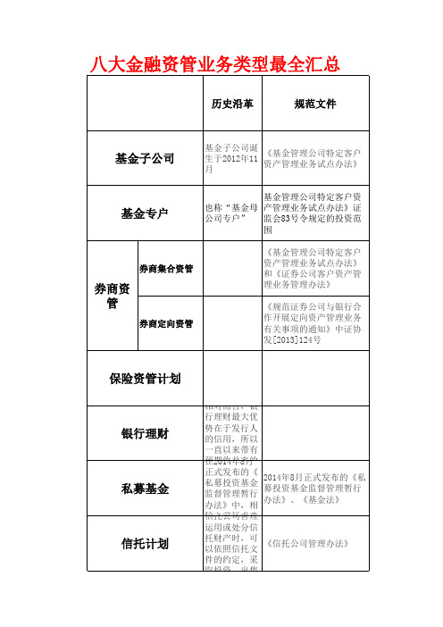 各类型金融产品异同点梳理