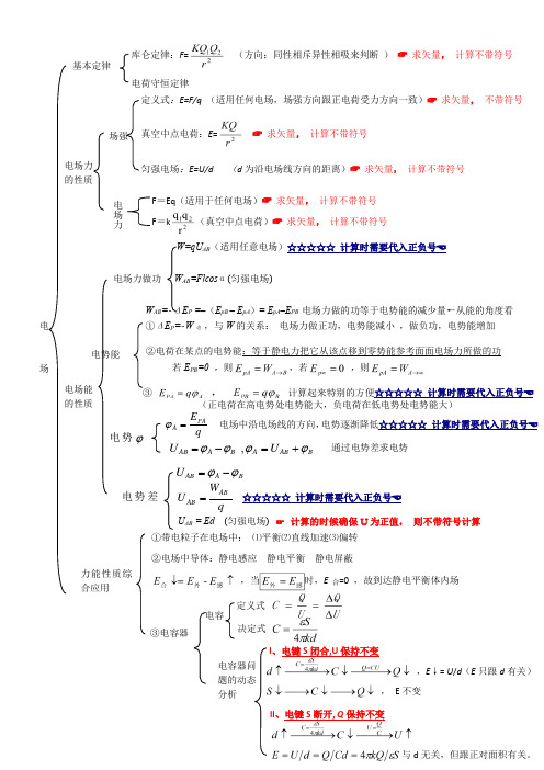 静电场知识点总结