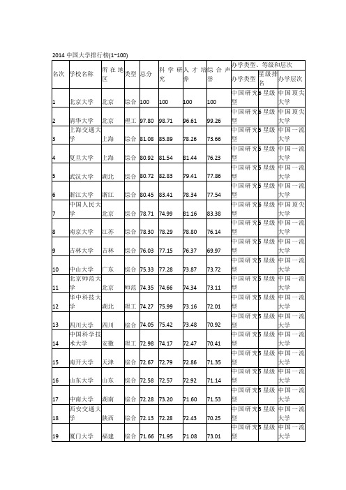 中国校友会网2014中国大学排行榜(700强)