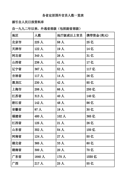 各省定居国外官员人数一览表