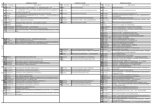 财政总预算会计、行政单位会计、和事业单位会计科目表对比极其核算内容