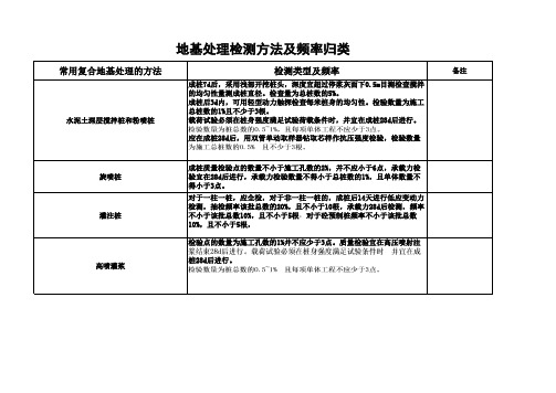 地基常用处理方法及检测频率