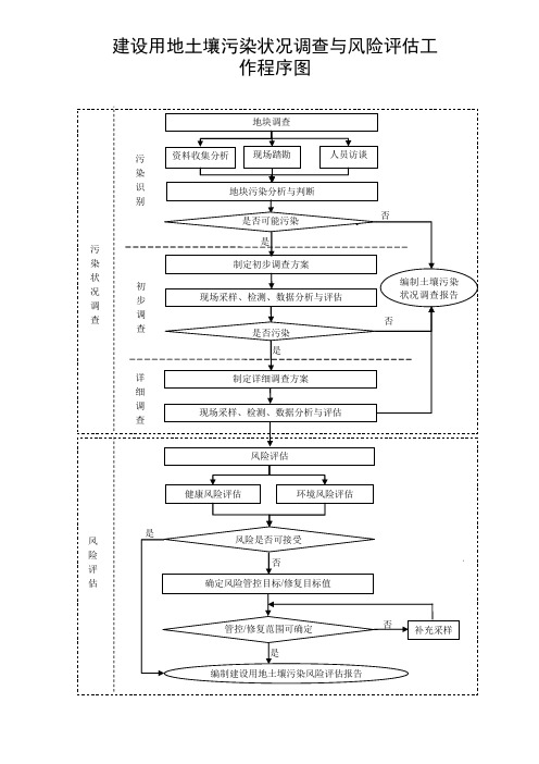 建设用地土壤污染状况调查与风险评估工作程序图