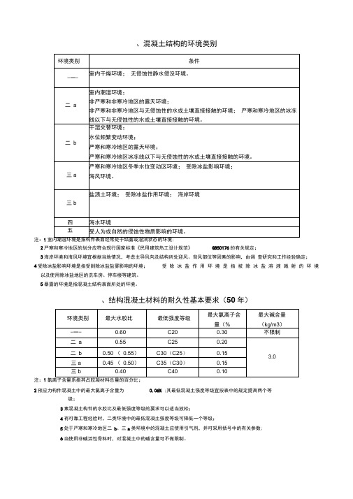 混凝土结构常用数据