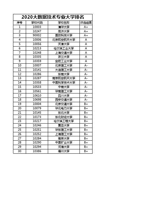 2020大数据技术专业大学排名