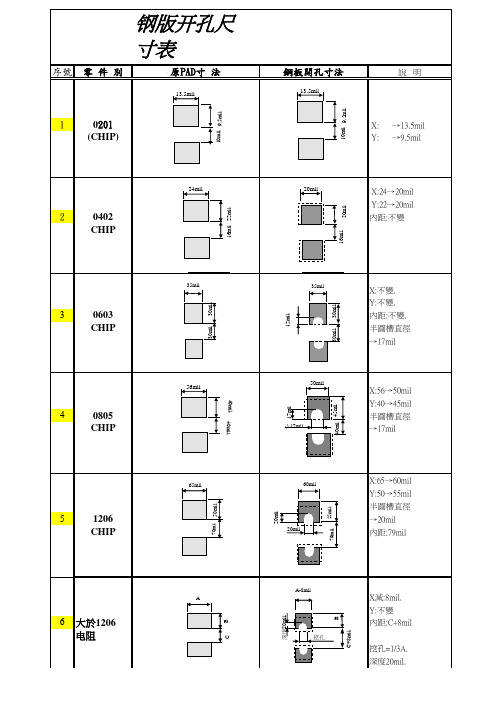 SMT钢板开口尺寸表