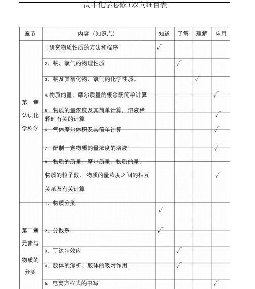 高中化学必修1和必修2双向细目表