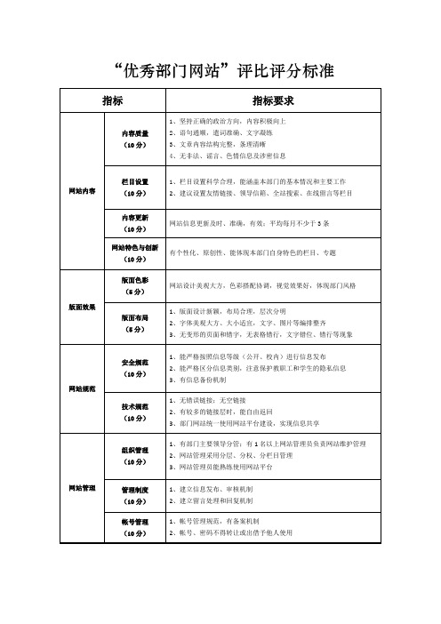 优秀部门网站评分标准