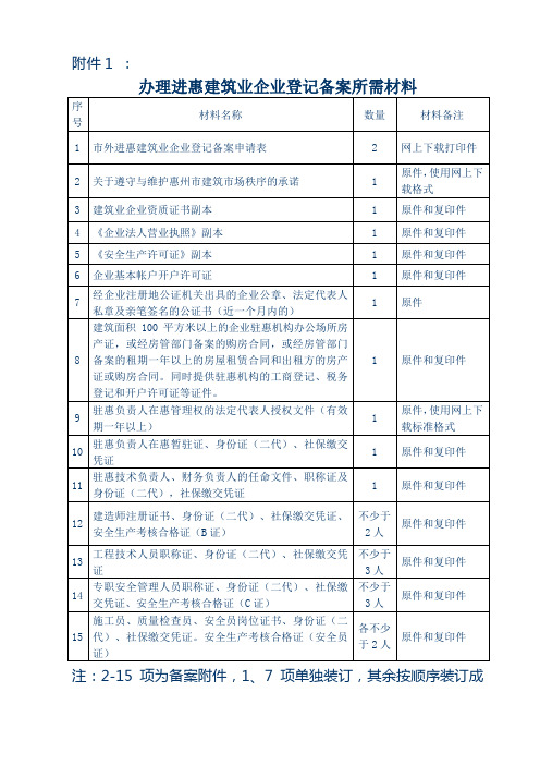 办理进惠建筑业企业登记备案所需材料