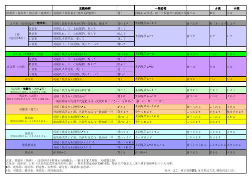 自制日语动词变形规则表