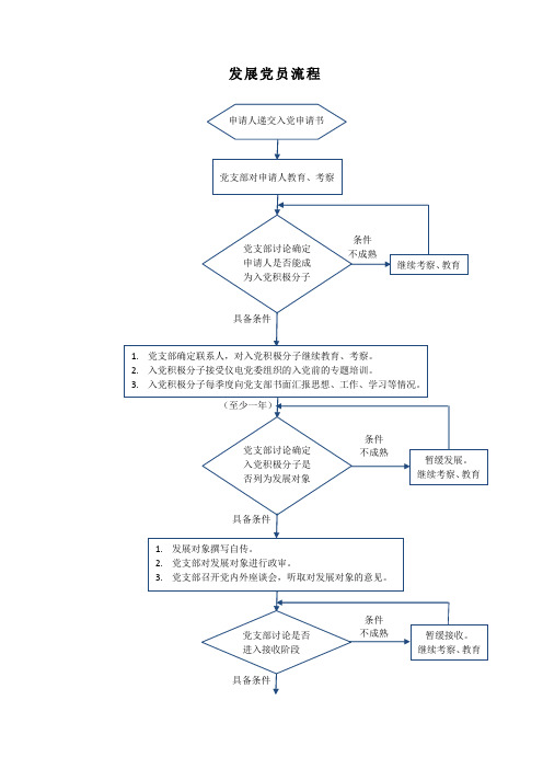 入党流程