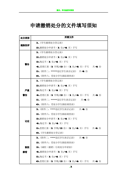 撤销处分申请表