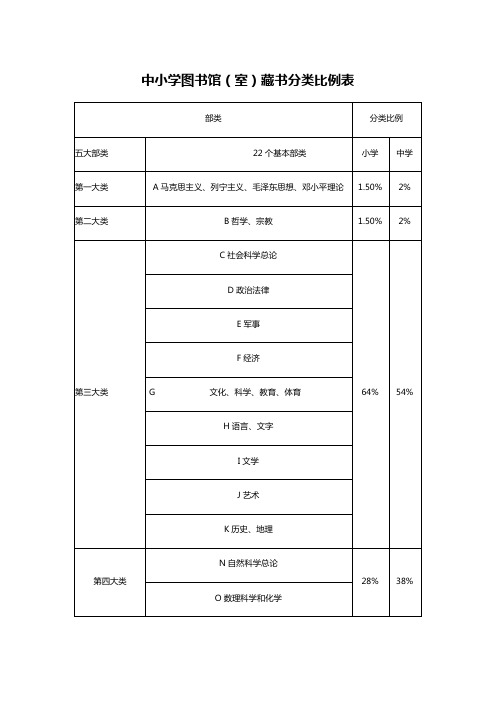 中小学图书馆(室)藏书分类比例表