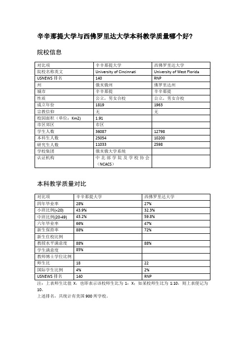 辛辛那提大学与西佛罗里达大学本科教学质量对比