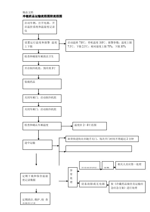 (整理)冷链药品运输流程图附流程图.