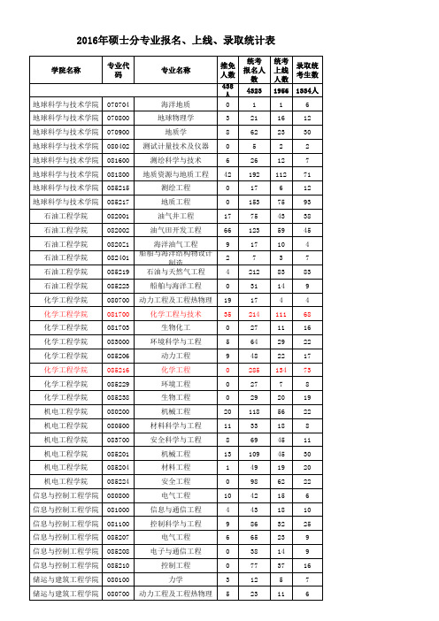 2016年录取人数