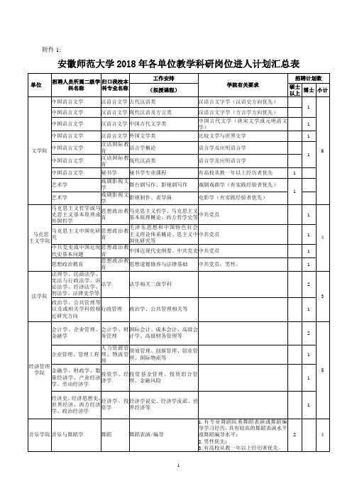 安徽师范大学2018年各单位教学科研岗位进人计划汇总表