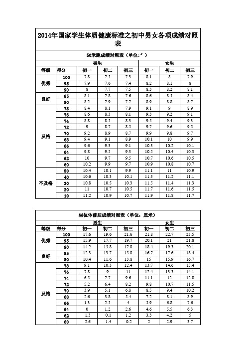 国家学生体质健康标准之初中男女各项成绩对照表