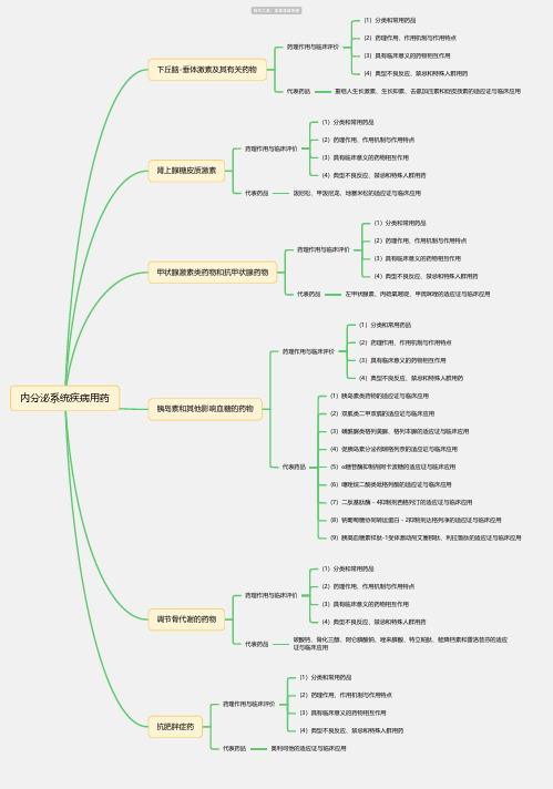 内分泌系统疾病用药思维导图-简单高清脑图_知犀